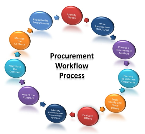 Procurement